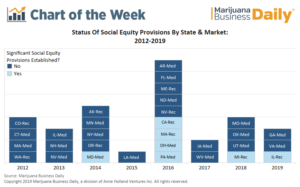 Social equity programs